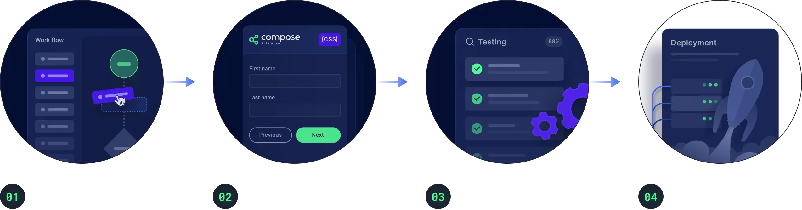 Four-step syntrix data low-code graphic of build, form, testing and deployment